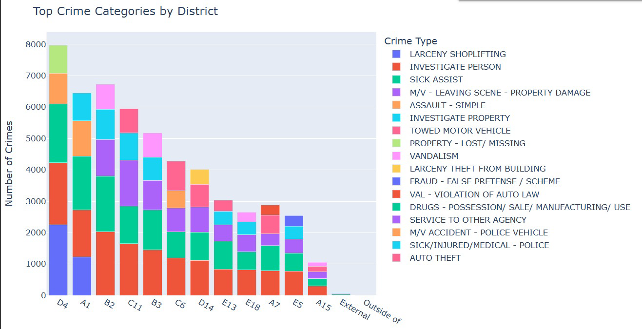 Bar Chart
