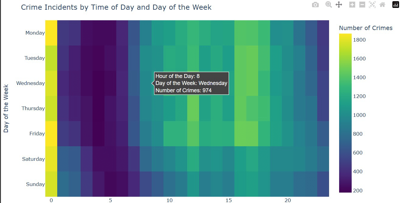 Scatter Chart